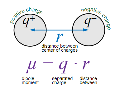 Dipole moment equation and diagram