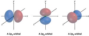 Shapes of s, p, and d orbitals