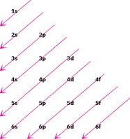 Aufbau principle diagram showing order of orbital filling
