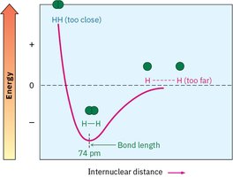 Energy diagram for H-H bond formation