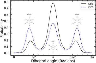 Probability distribution for dihaloethane conformations