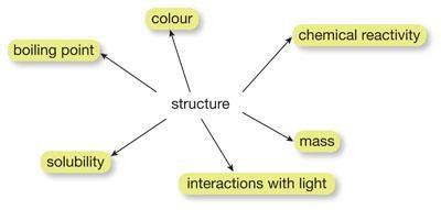 Structure determines properties such as boiling point, solubility, reactivity, mass, colour, and interactions with light