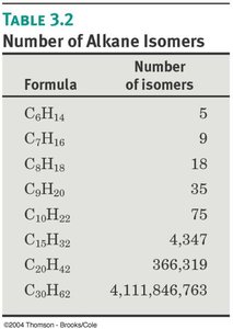 Table of number of alkane isomers by formula