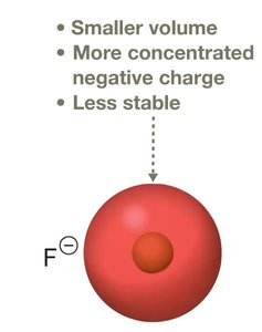 Chloride ion with larger volume and more stability