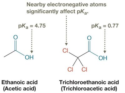 Inductive effects with electron-withdrawing groups