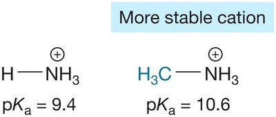 Inductive effects with electron-donating groups (example)