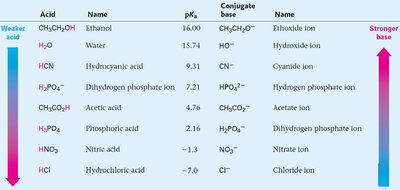 Table of acids, pKa values, and conjugate bases