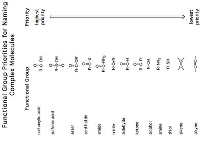 Functional group priorities for naming complex molecules