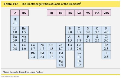 Electronegativities of some elements (Pauling scale)