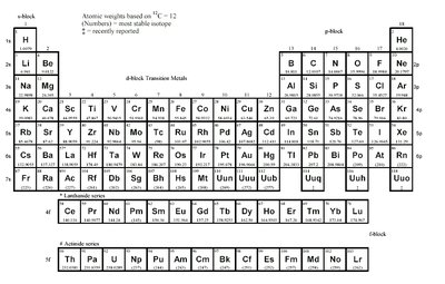 Periodic table of the elements