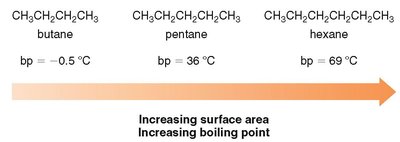 Boiling point increases with alkane chain length