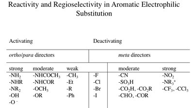 Reactivity of Nitrobenzene