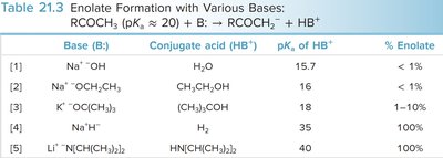 Table of enolate formation with various bases