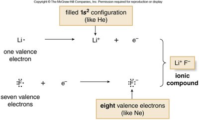 Formation of LiF ionic compound