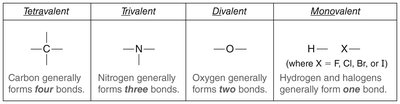 Bonding patterns for C, N, O, and halogens