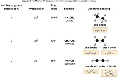 Summary of covalent bonding geometries