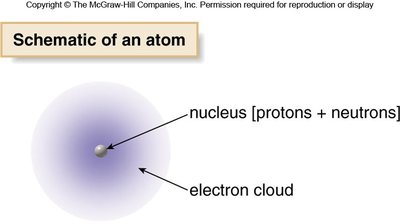 Schematic of an atom: nucleus and electron cloud