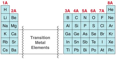 Periodic table highlighting groups and periods