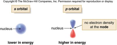 s and p orbitals: shapes and energy