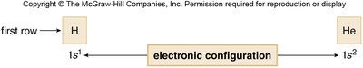 First row electronic configuration