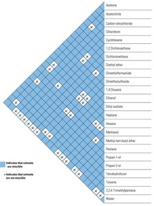 Solvent miscibility chart