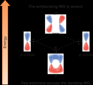 MO theory: p-orbital combination