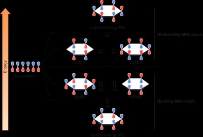 Benzene MO diagram