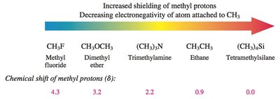 Electronegative atom effect on chemical shift
