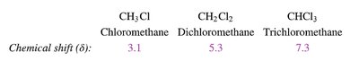 Chemical shift values for halogenated methanes