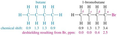 Deshielding effect of electronegative atoms
