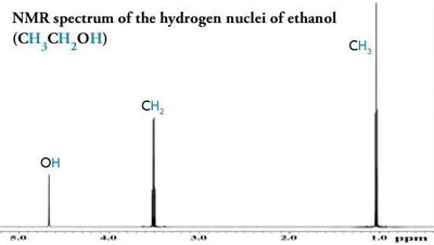 NMR spectrum of ethanol