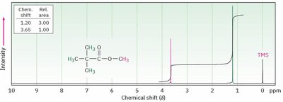 NMR spectrum with labeled peaks