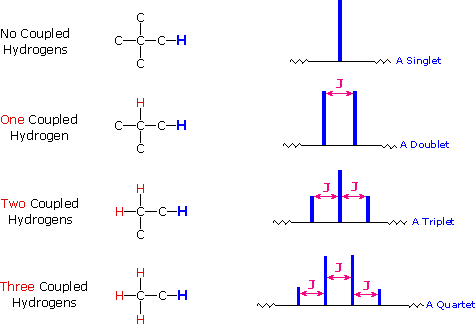 Multiplicity and coupling in NMR