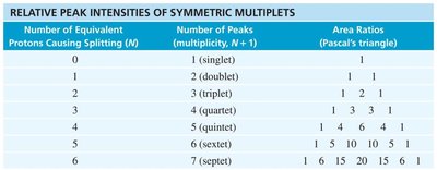 Pascal's triangle for multiplet intensities