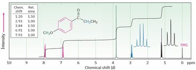 Chemical shift values for carbon environments