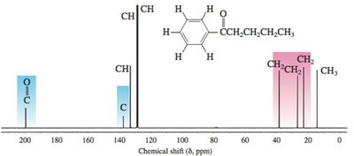 DEPT spectrum for CHn determination