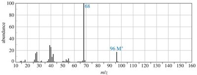 IR spectrum for unknown compound