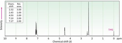 NMR spectrum for alcohol C8H10O