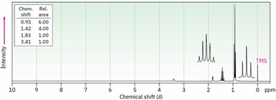 NMR spectrum for alcohol C5H12O