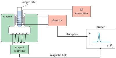 Diagram of NMR spectrometer components