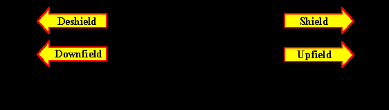 Chemical shift and shielding/deshielding