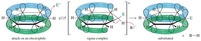 Mechanism of EAS: attack on electrophile, sigma complex, substitution