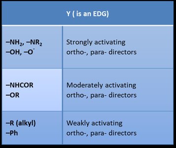 Table of electron-donating groups (EDGs) and their effects