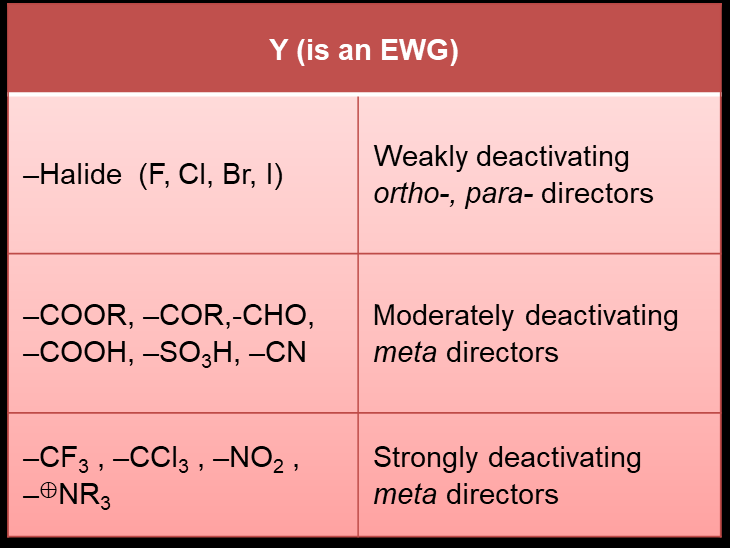 Table of electron-withdrawing groups (EWGs) and their effects