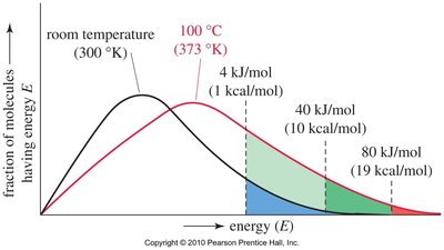 Boltzmann distribution showing effect of temperature on molecular energies