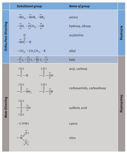 table of substituent effects on aromatic rings