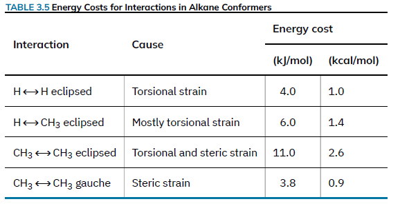 Table of energy costs for alkane conformers