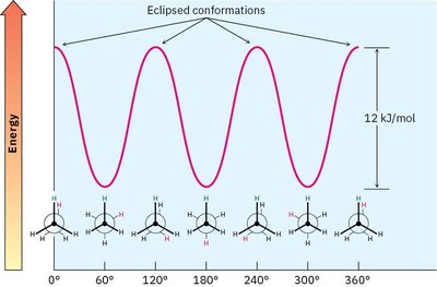 Energy profile for ethane conformations