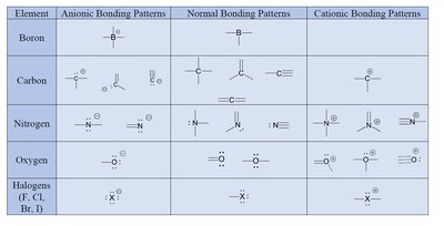 Bonding patterns and formal charges for common elements