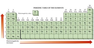 Periodic table showing electronegativity trends